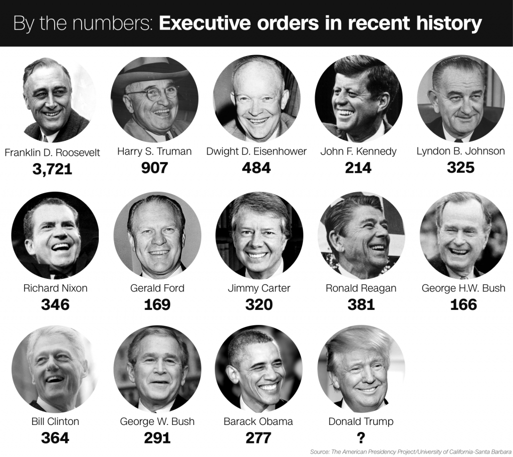 official government list of executive orders